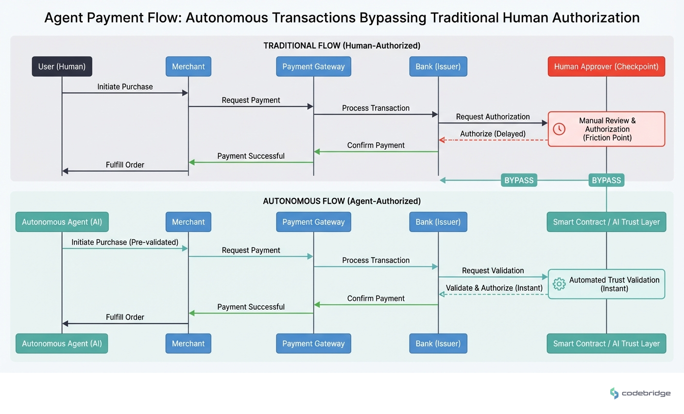 Agent Payment Flow: How autonomous transactions bypass traditional human authorization checkpoints