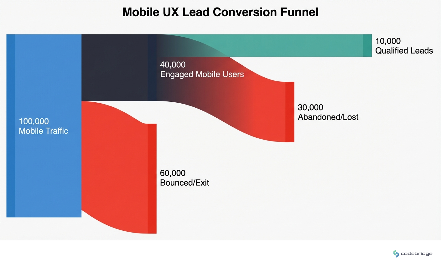Lead conversion funnel: How mobile UX decisions impact the flow from traffic to qualified leads
