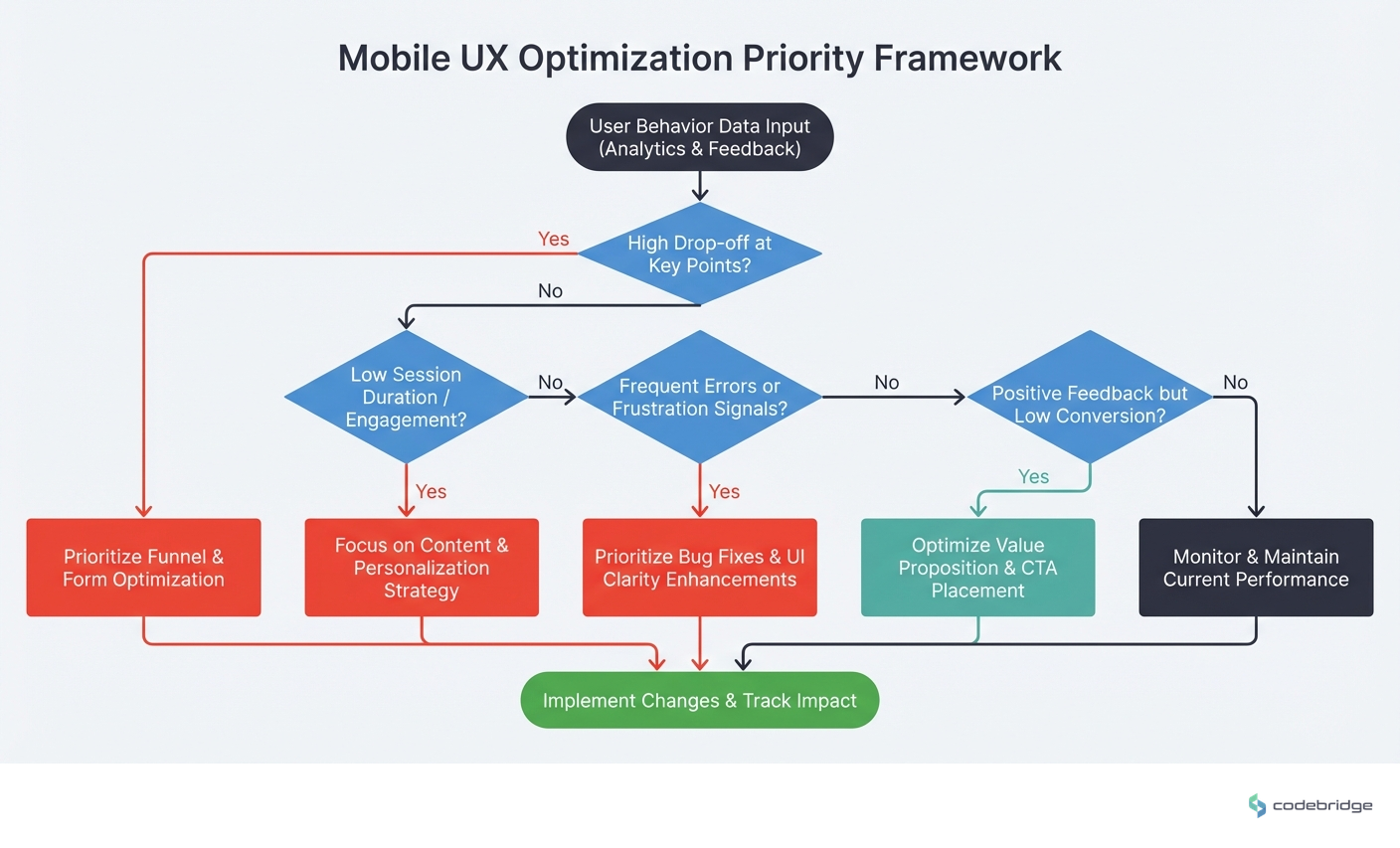 Mobile UX decision framework: Evaluating which optimizations to prioritize based on user behavior