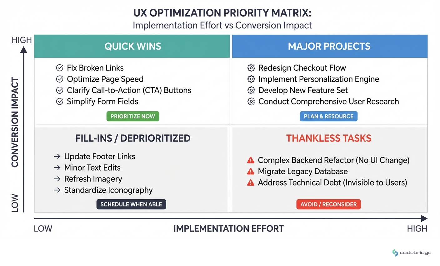 UX optimization priority matrix: Implementation effort vs conversion impact