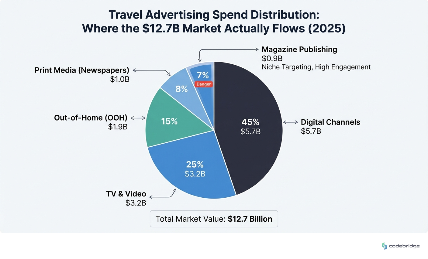 Travel advertising spend distribution: Where the $12.7B market actually flows (2025)