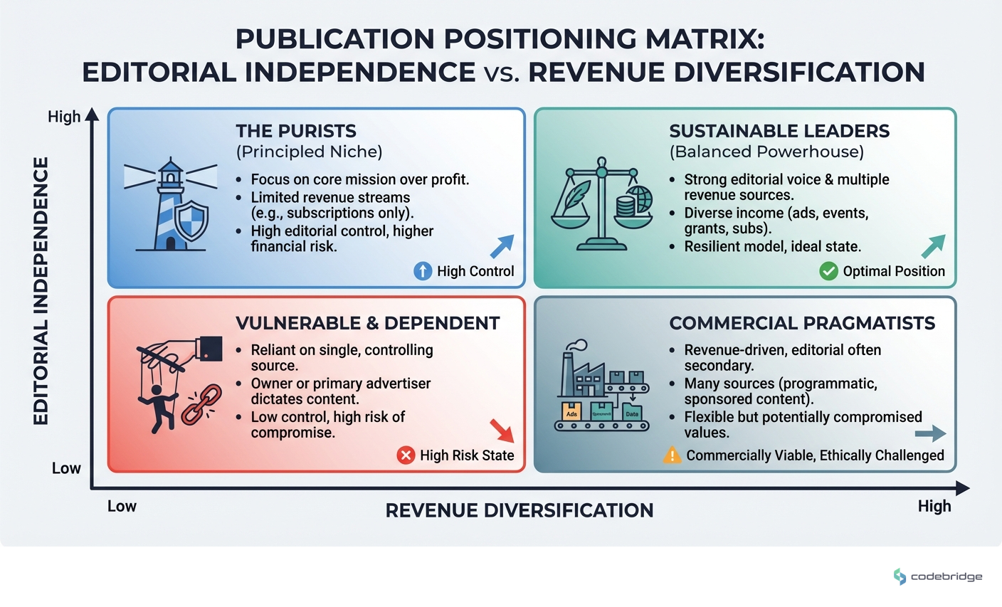 Publication positioning matrix: Editorial independence vs revenue diversification