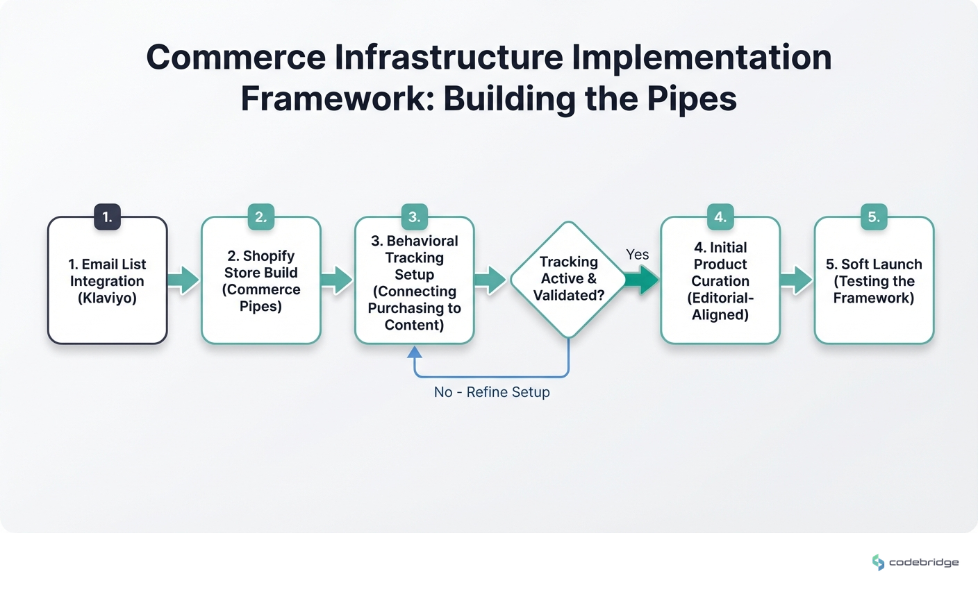 Commerce infrastructure setup, Email List Integration → Shopify Store Build → Behavioral Tracking Setup → Initial Product Curation → Soft Launch
