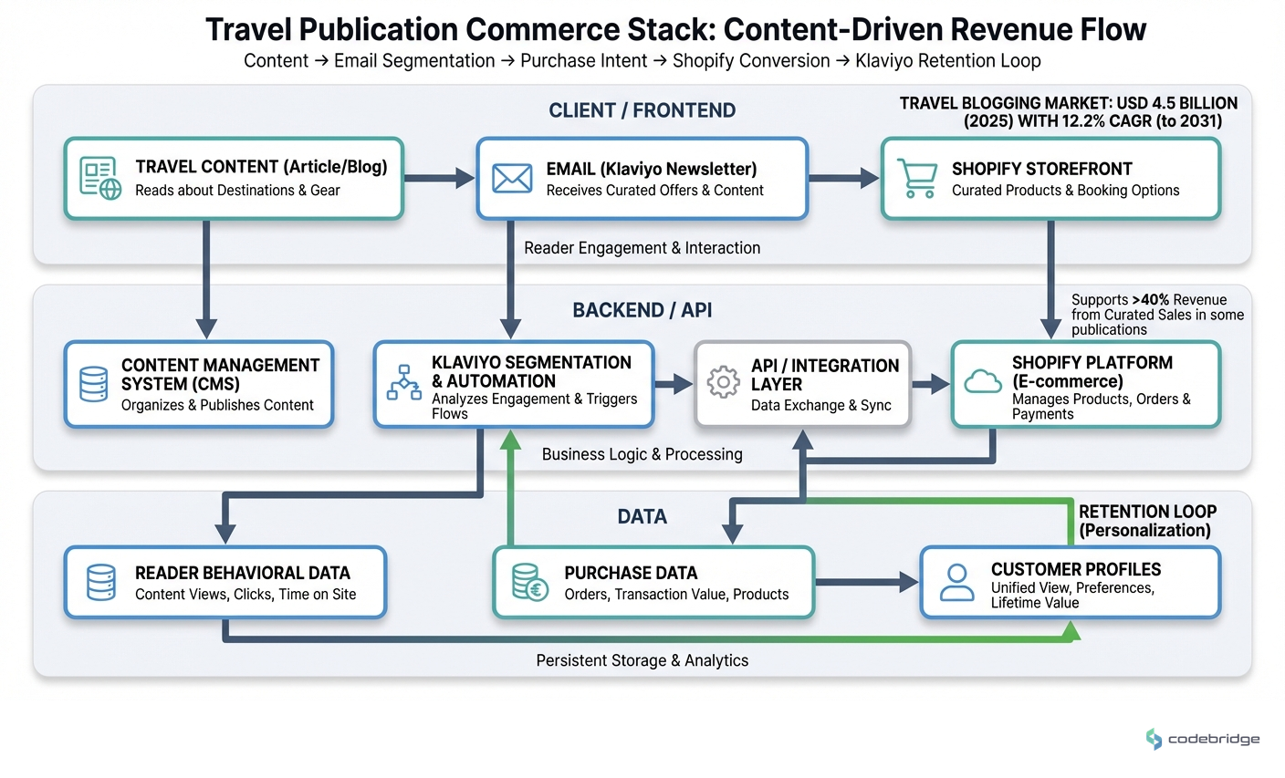 Travel publication commerce stack, Content → Email Segmentation → Purchase Intent → Shopify Conversion → Klaviyo Retention Loop