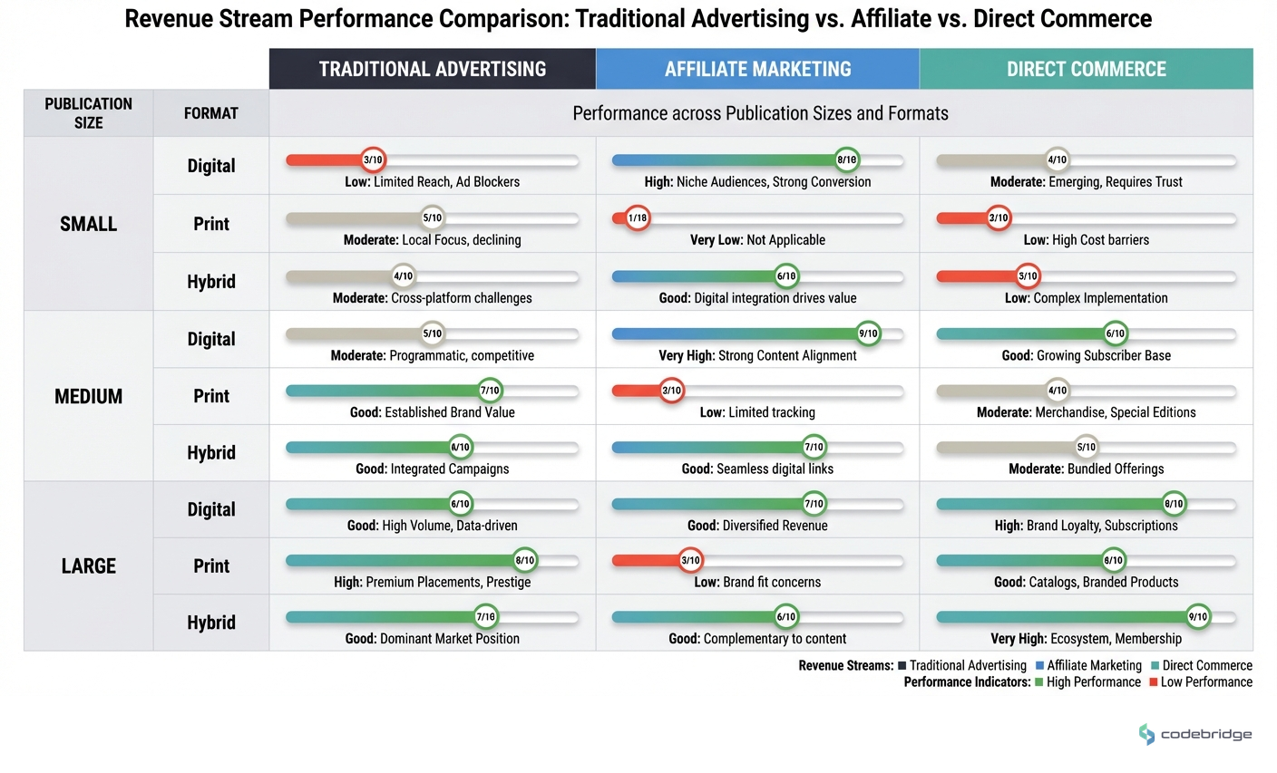 Revenue stream performance, Traditional Advertising vs. Affiliate vs. Direct Commerce across different publication sizes and formats