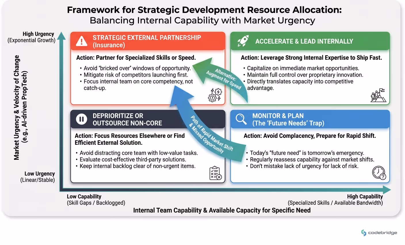 Strategic development resource allocation, Internal capability vs. Market urgency matrix