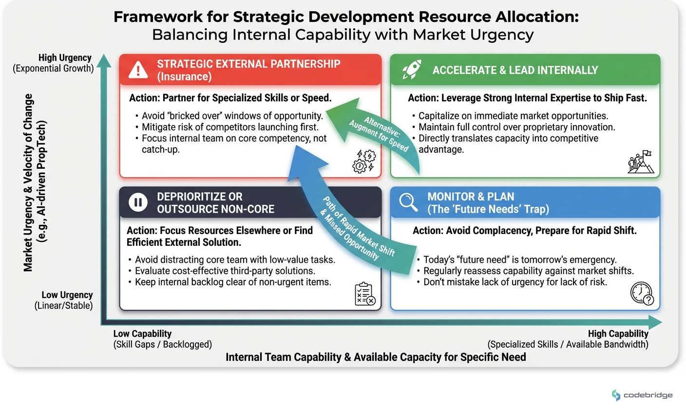Strategic development resource allocation, Internal capability vs. Market urgency matrix