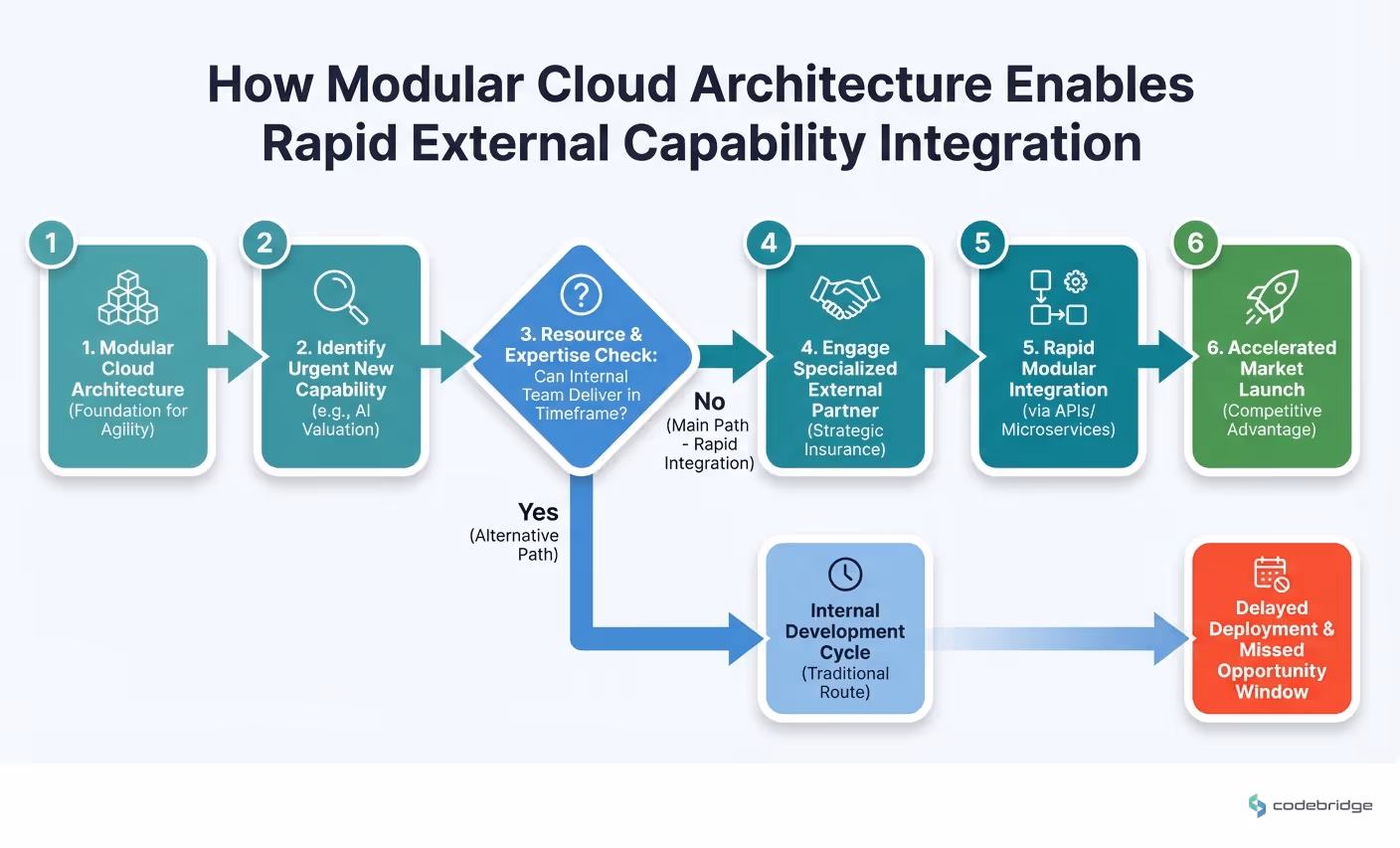 How modular cloud architecture enables rapid integration of external development resources
