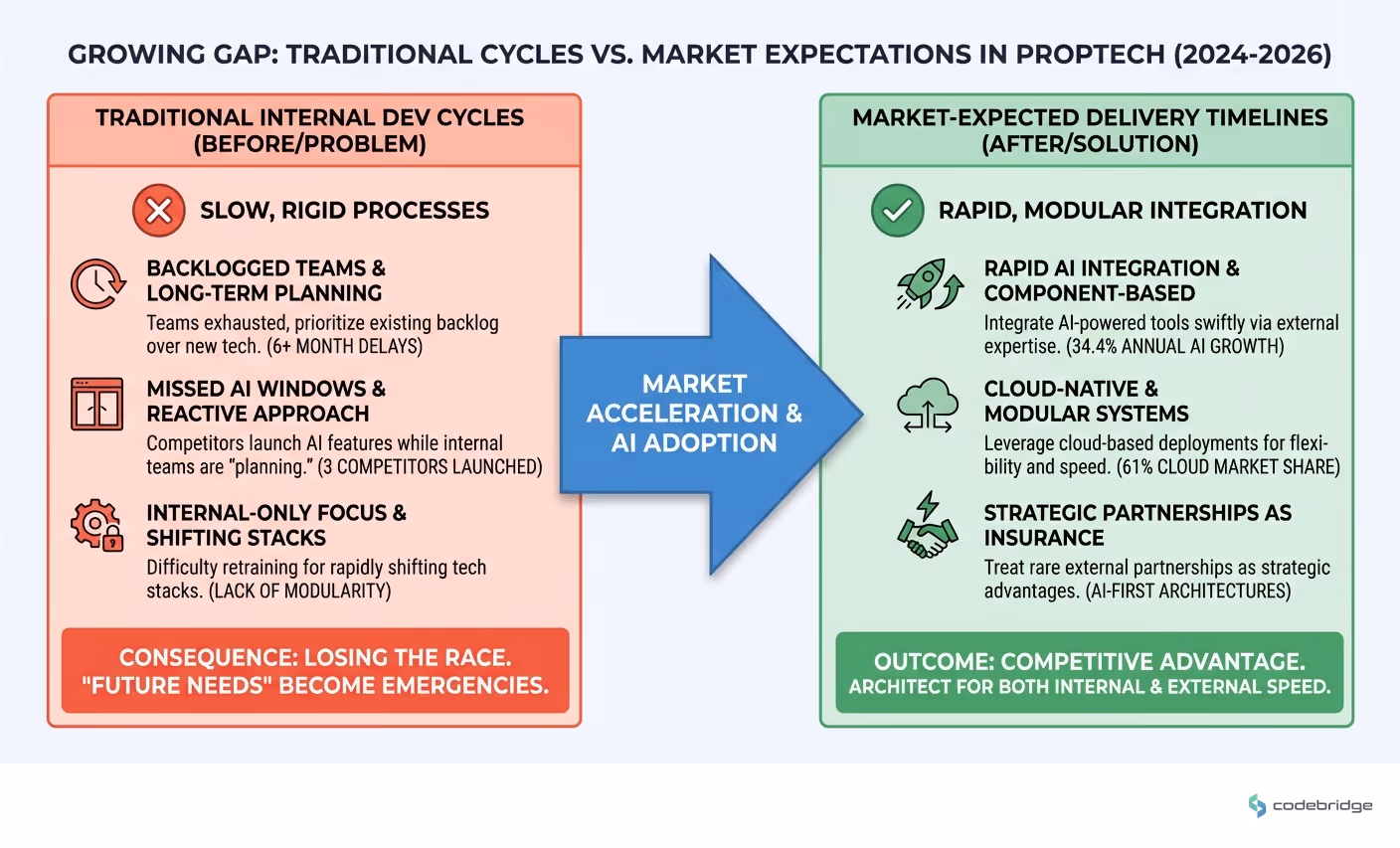 Traditional internal dev cycles vs. market-expected delivery timelines in PropTech (2024-2026)