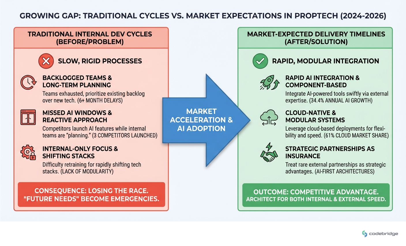 Traditional internal dev cycles vs. market-expected delivery timelines in PropTech (2024-2026)
