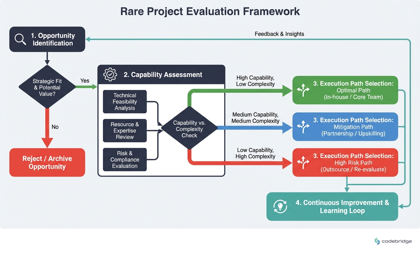 Rare Project Evaluation Framework, from opportunity identification through capability assessment to execution path selection
