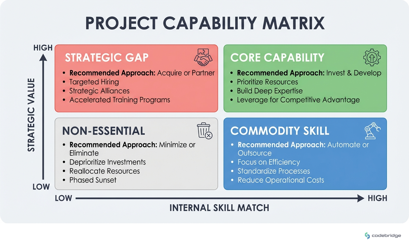 Project Capability Matrix, Internal Skill Match (high/low) vs Strategic Value (high/low) with recommended approaches for each quadrant