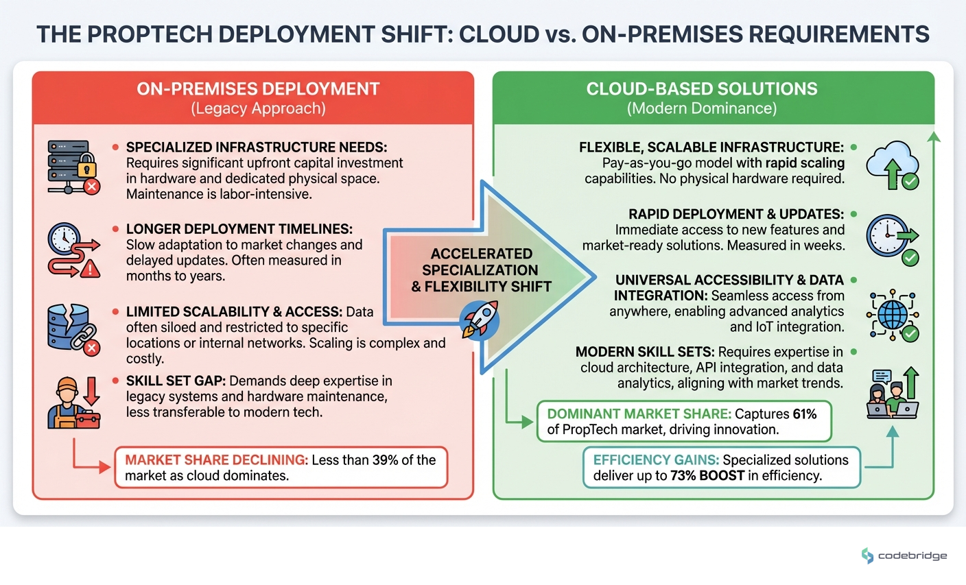 Cloud vs On-Premises PropTech Requirements, skill sets, infrastructure needs, and deployment timelines