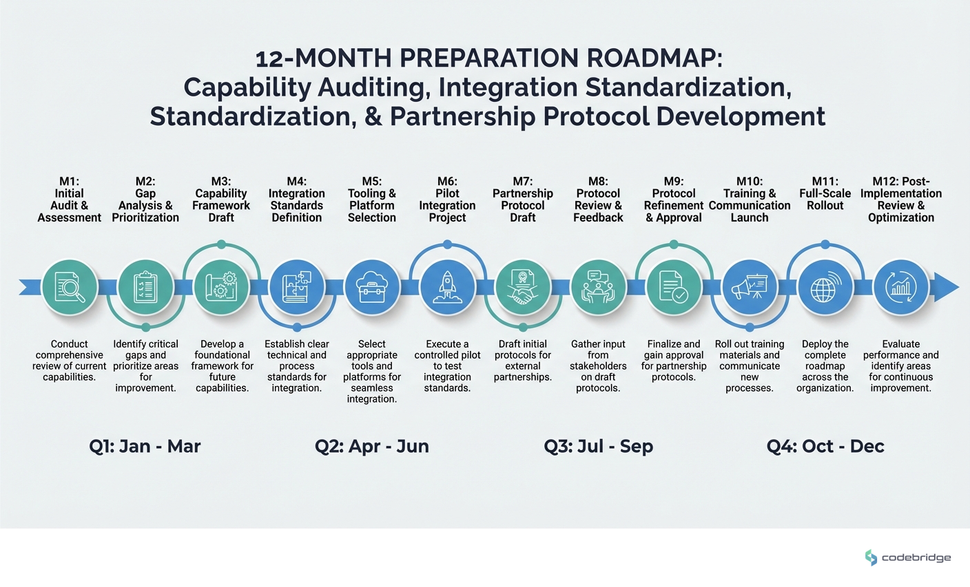12-Month Preparation Roadmap, quarterly milestones for capability auditing, integration standardization, and partnership protocol development
