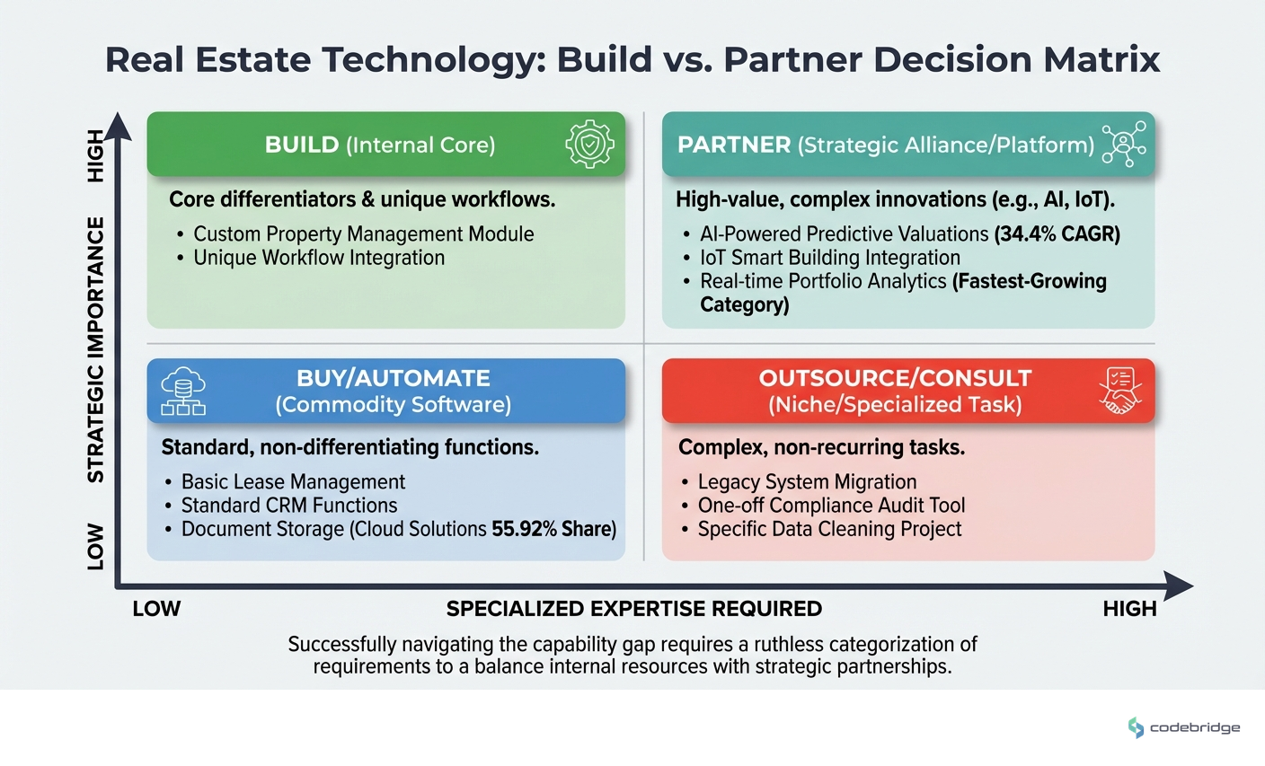 Build vs. Partner Decision Matrix, axes of strategic importance and specialized expertise required, with examples in each quadrant