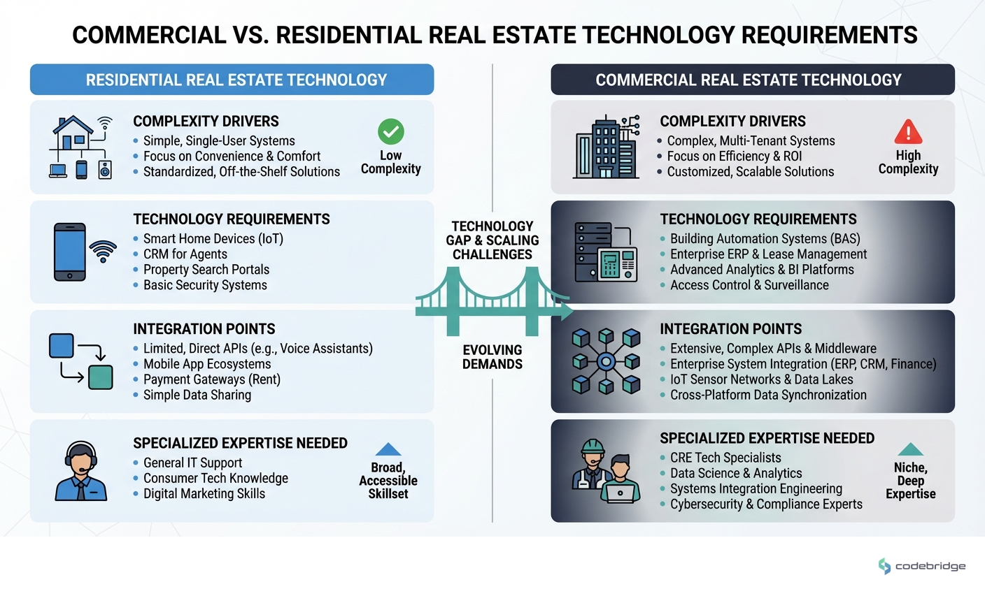 Commercial vs. Residential Real Estate Technology Requirements, complexity drivers, integration points, and specialized expertise needed