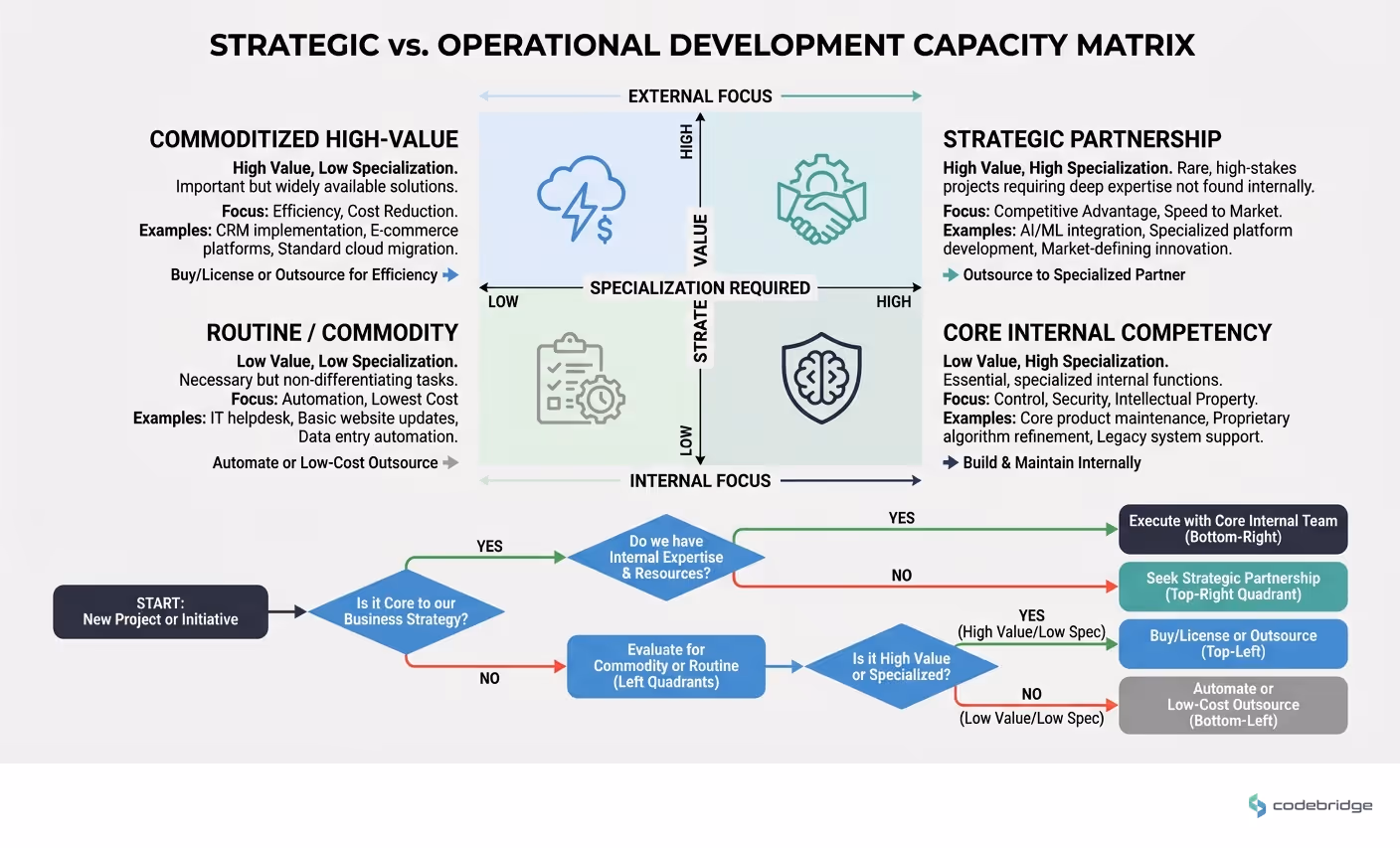 Development Capacity Matrix, Internal vs. External by Strategic Value and Specialization Required