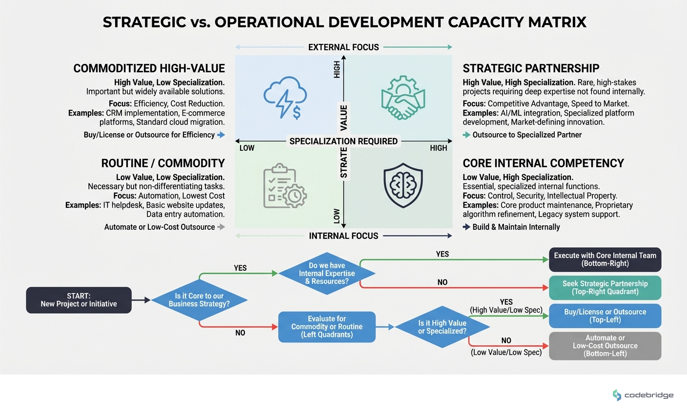Development Capacity Matrix, Internal vs. External by Strategic Value and Specialization Required