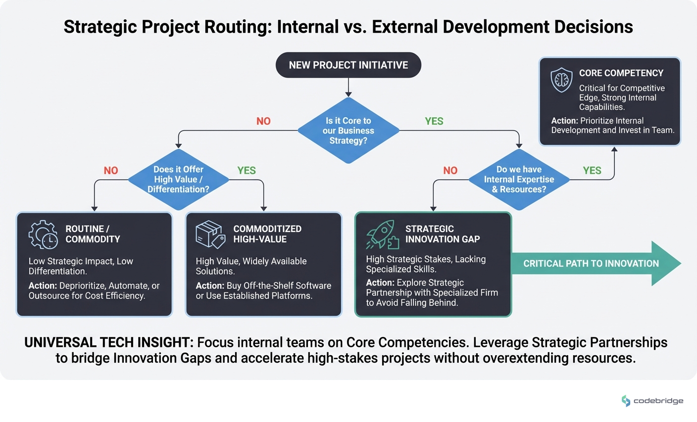 Project Routing Decision Tree, Internal Development vs. Strategic Partnership