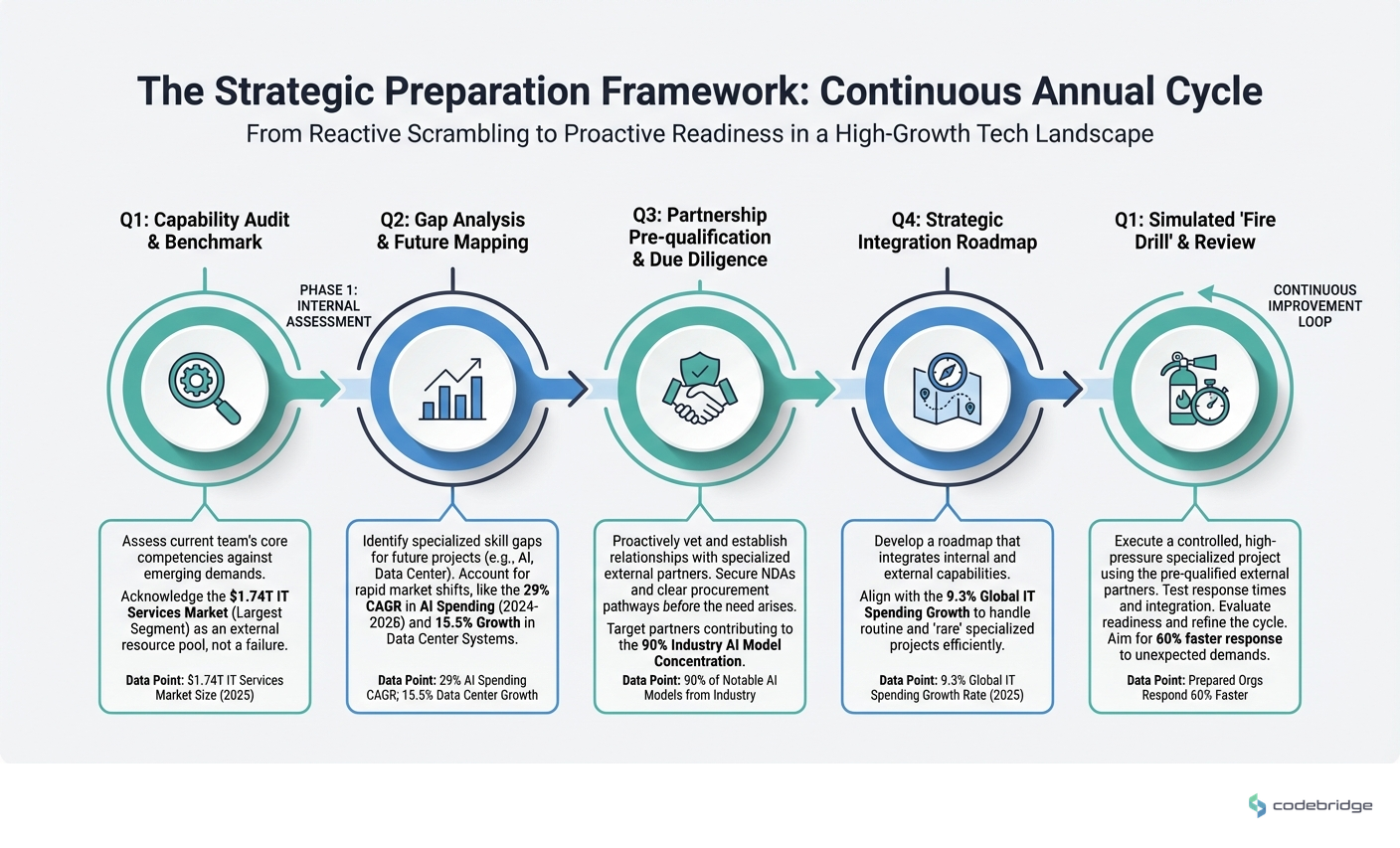 Annual strategic preparation cycle, from audit to fire drill