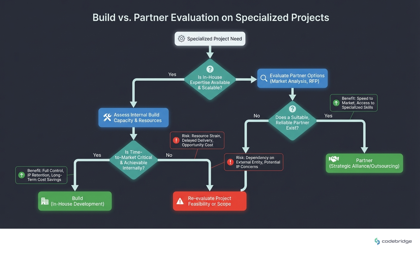 Decision tree for build vs. partner evaluation on specialized projects