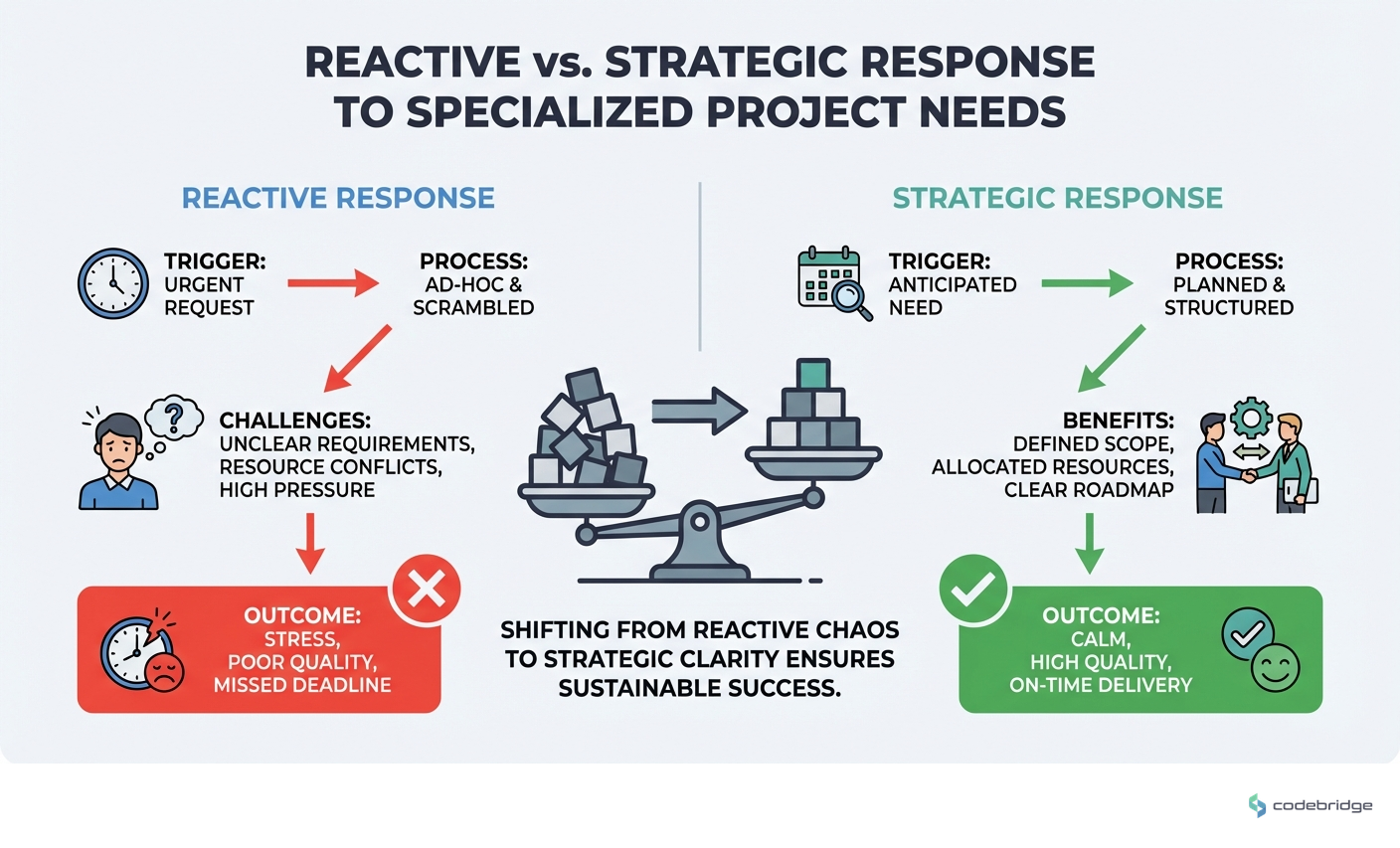 Reactive vs. Strategic response to specialized project needs, timeline and outcomes