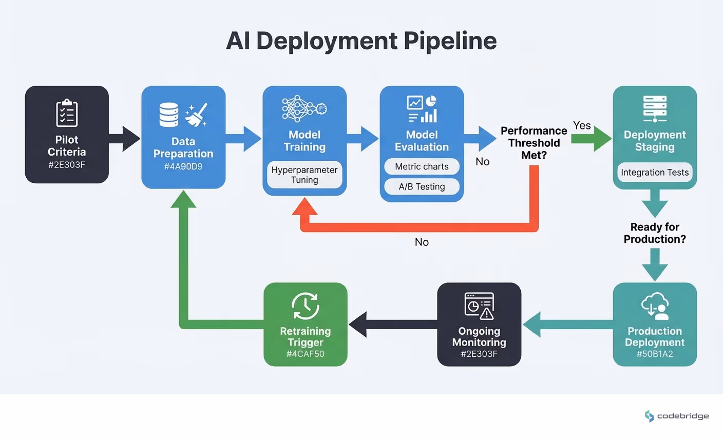 AI deployment pipeline, from pilot criteria through production monitoring and retraining triggers