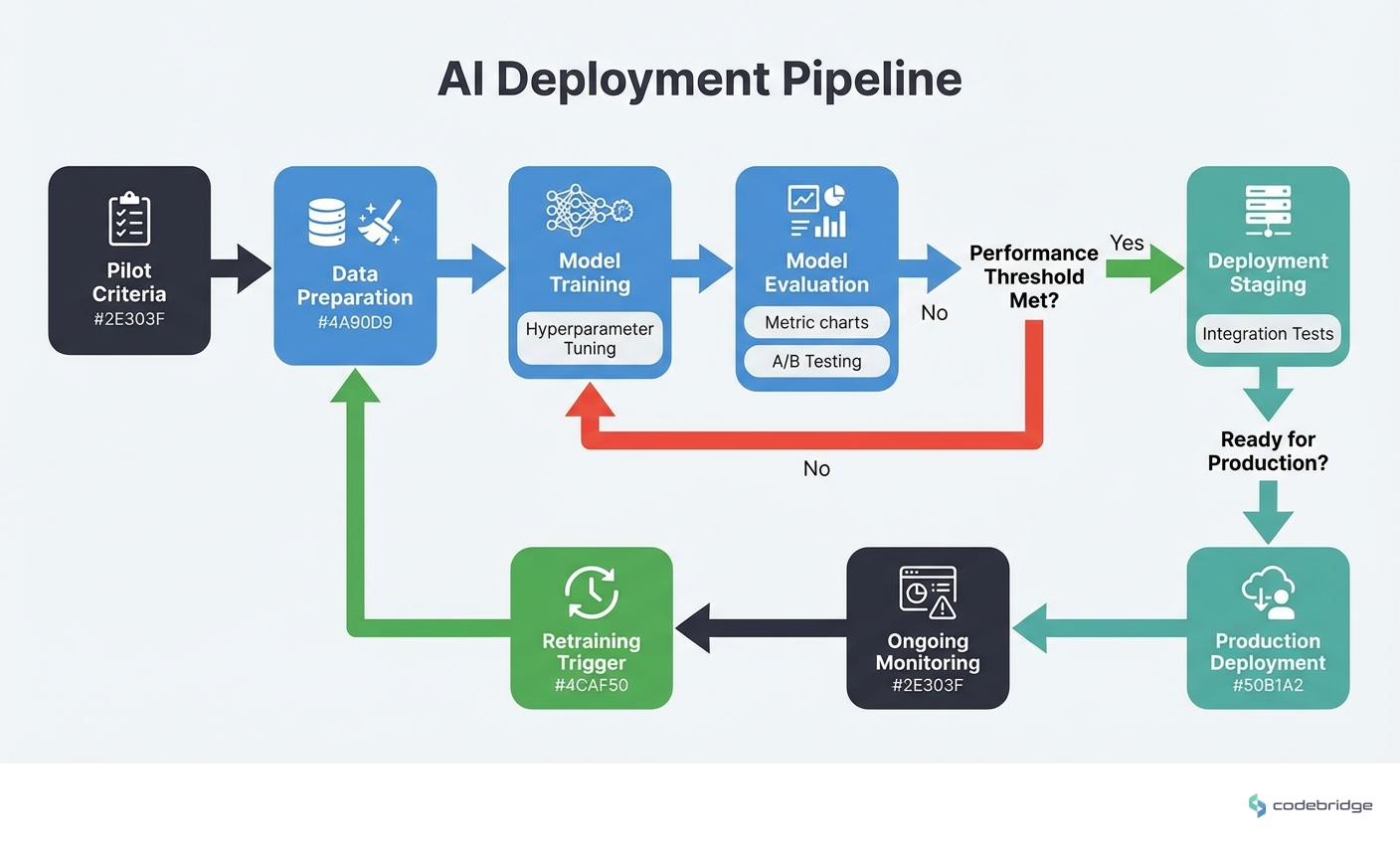 AI deployment pipeline, from pilot criteria through production monitoring and retraining triggers