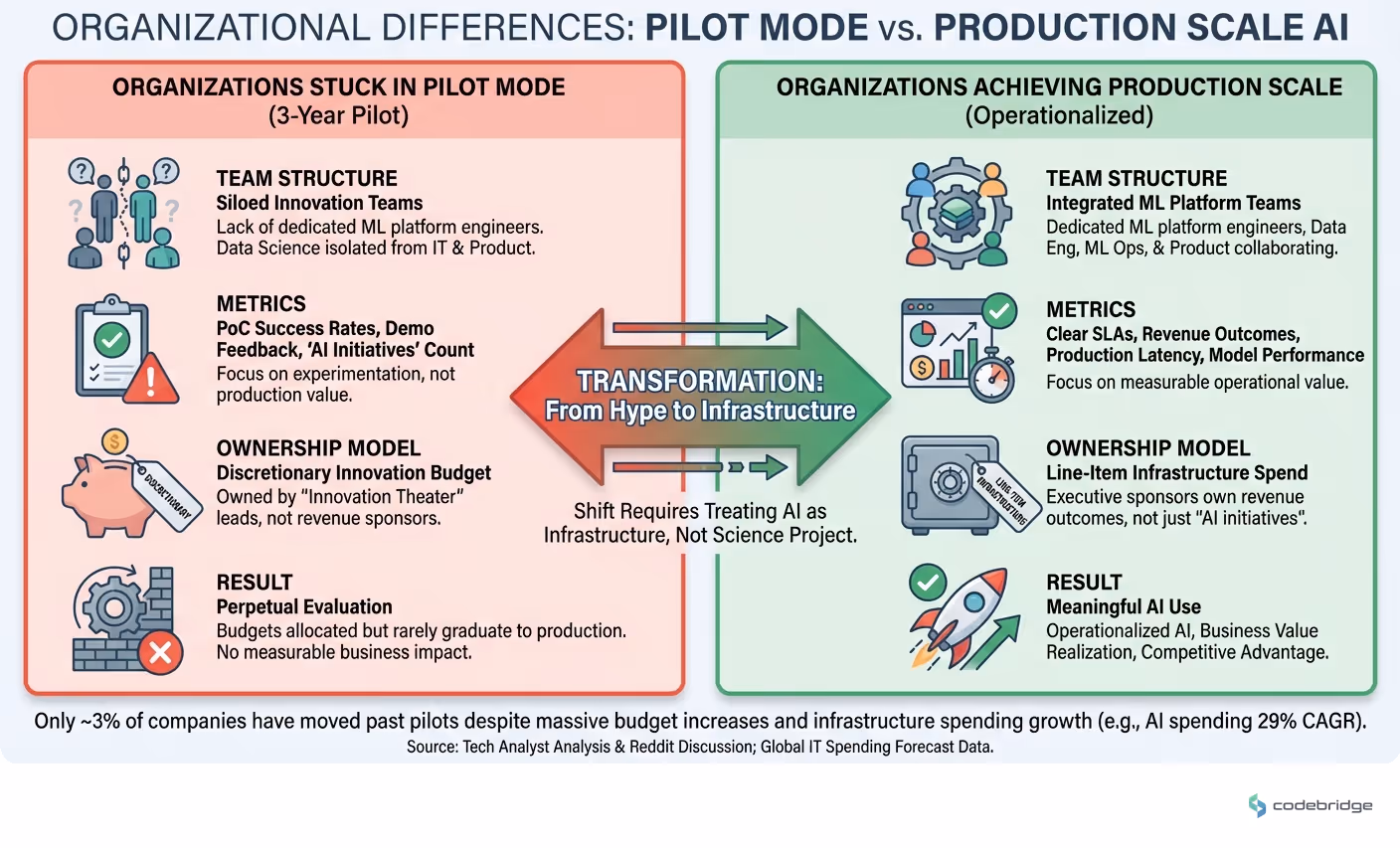Pilot-mode organizations vs. Production-scale organizations, team structure, metrics, and ownership models
