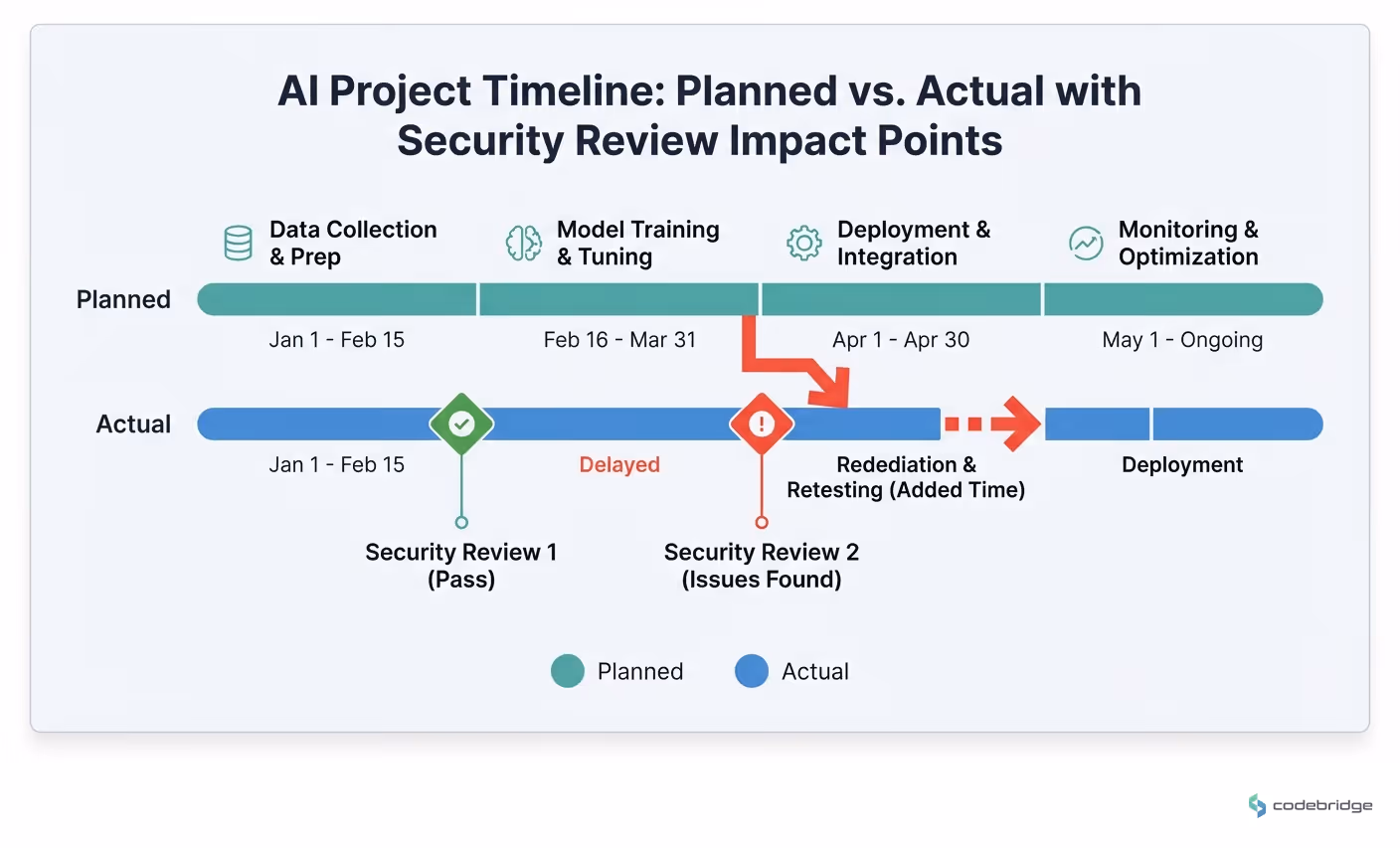 AI project timeline, planned vs. actual with security review impact points