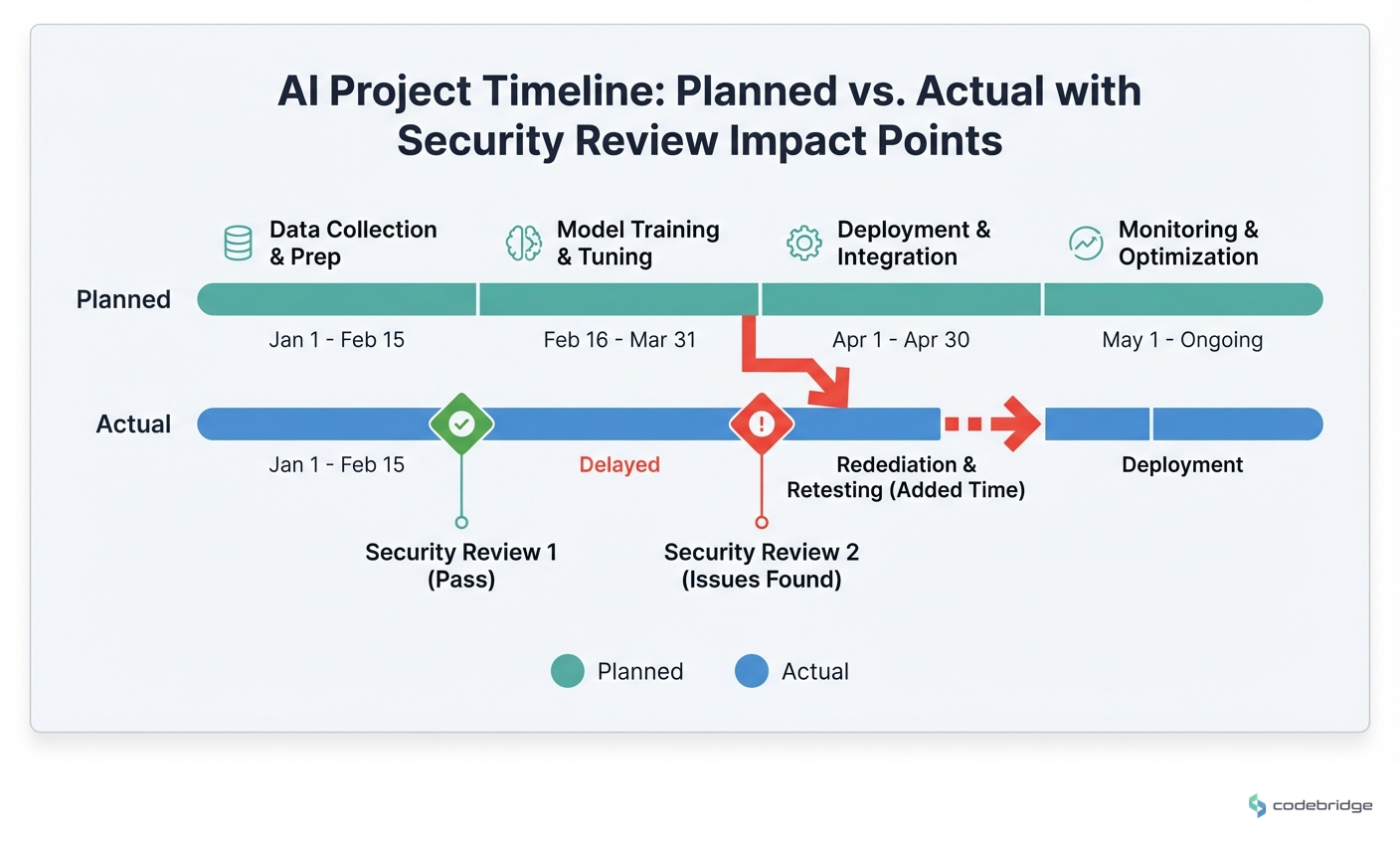 AI project timeline, planned vs. actual with security review impact points
