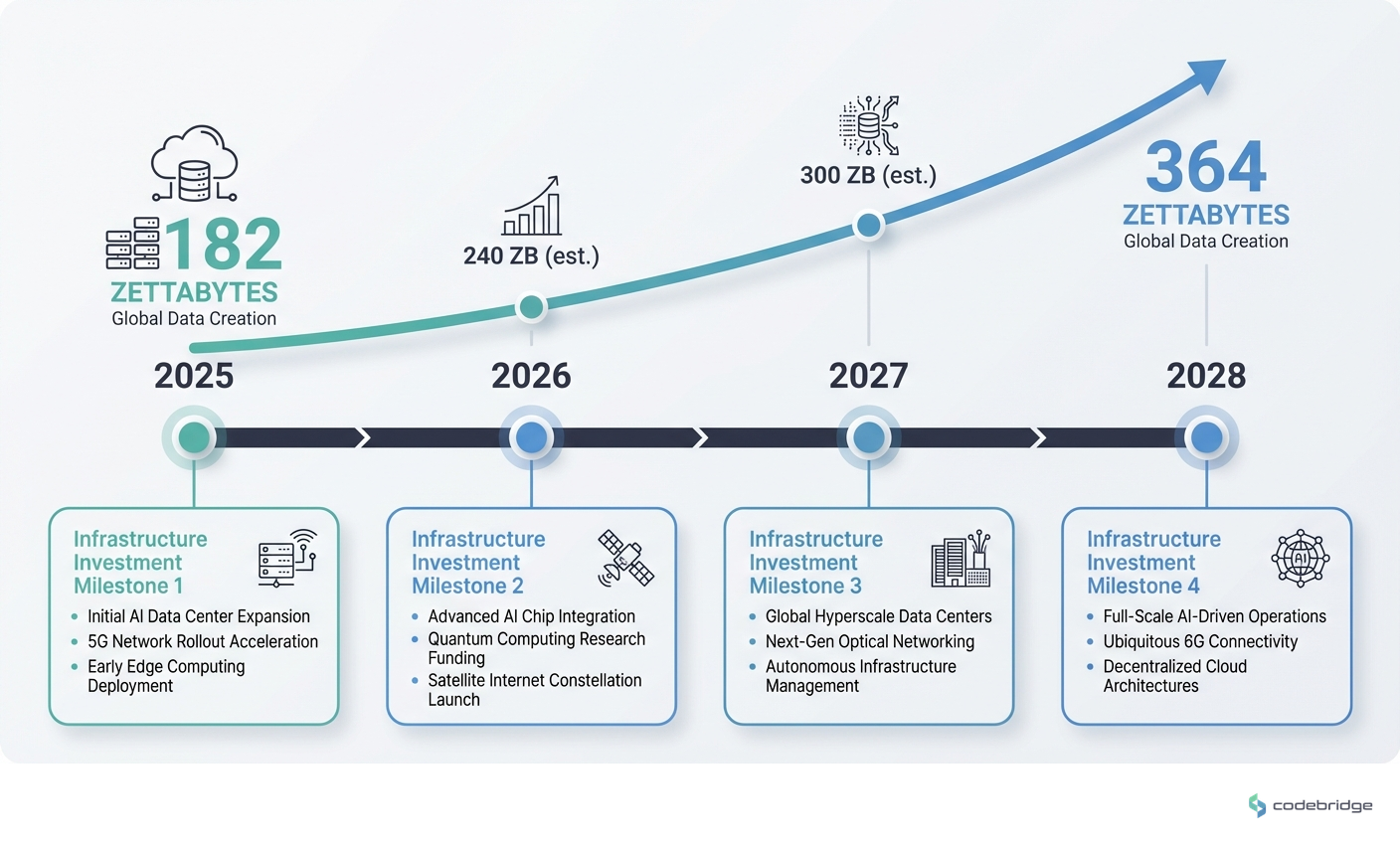 Data creation growth timeline, 182 zettabytes (2025) to 364 zettabytes (2028) with infrastructure investment milestones
