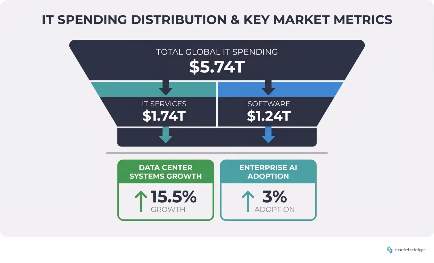 IT spending distribution funnel, from total $5.74T through IT services ($1.74T), software ($1.24T), data center systems (15.5% growth), to enterprise AI adoption (3%)
