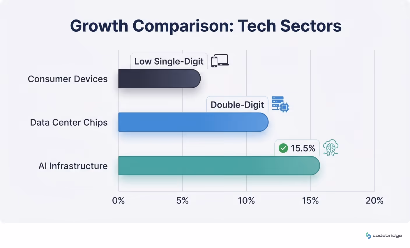 Growth comparison, Consumer devices (low single-digit) vs. Data center chips (double-digit) vs. AI infrastructure (15.5%)
