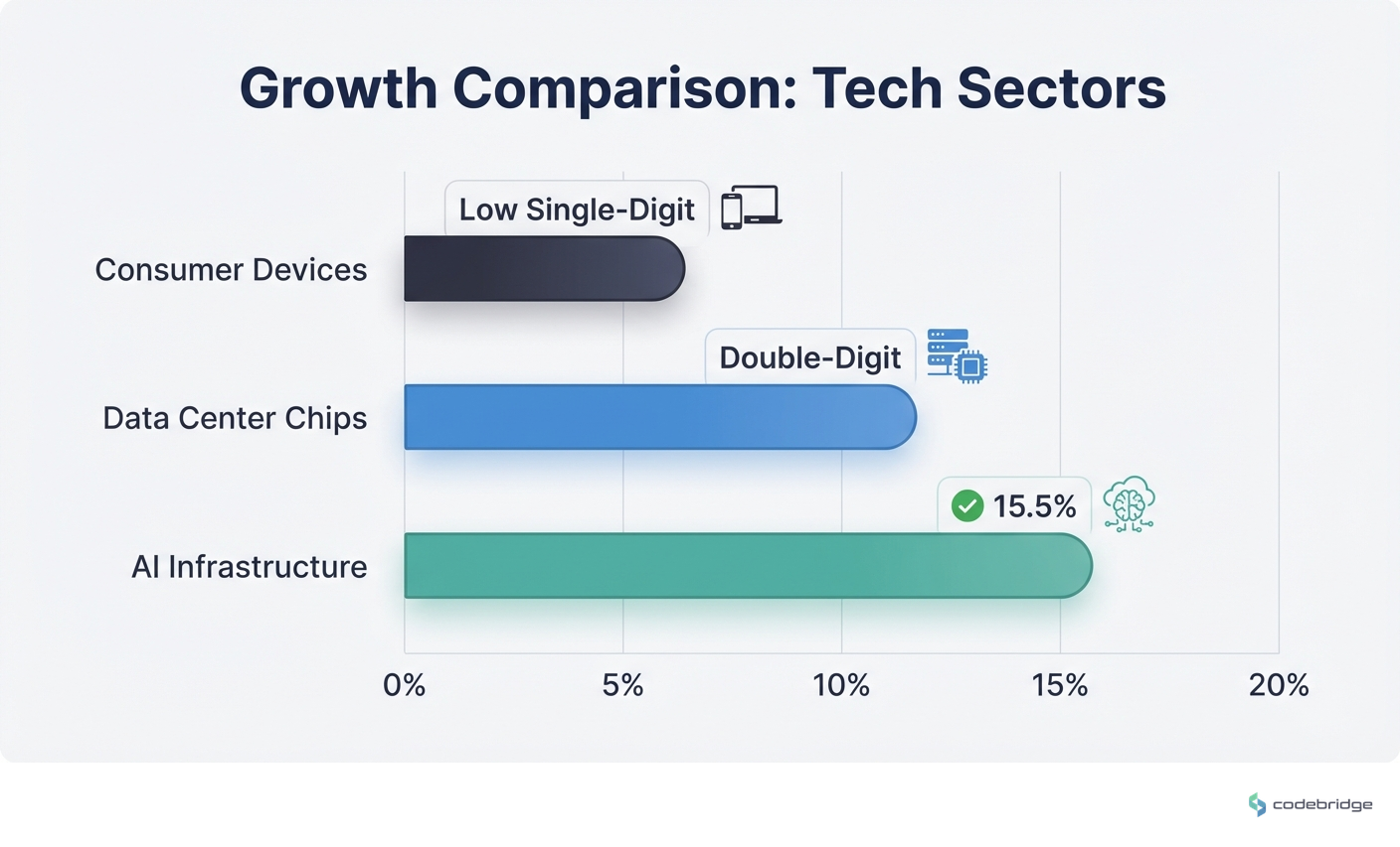 Growth comparison, Consumer devices (low single-digit) vs. Data center chips (double-digit) vs. AI infrastructure (15.5%)