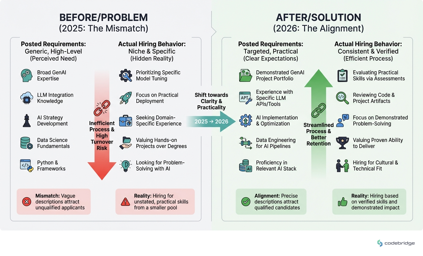 2025 vs 2026 AI Hiring Reality, Posted Requirements vs Actual Hiring Behavior