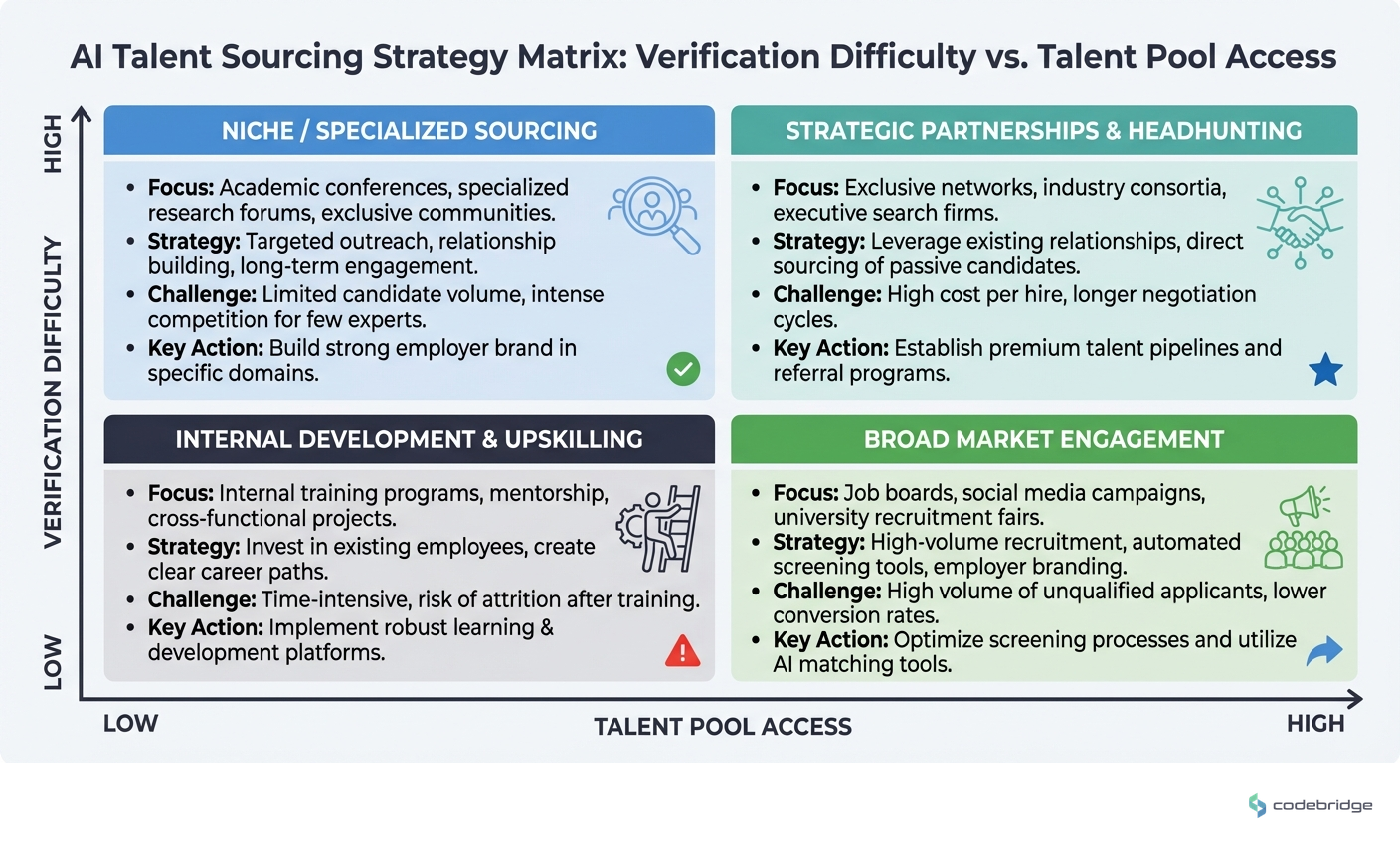 AI Talent Sourcing Strategy Matrix, Verification Difficulty vs Talent Pool Access