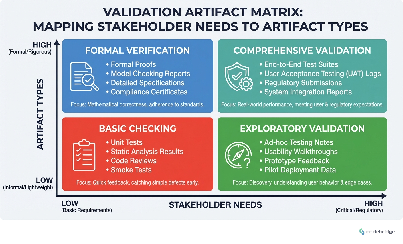 Validation Artifact Matrix, stakeholder needs vs. artifact types