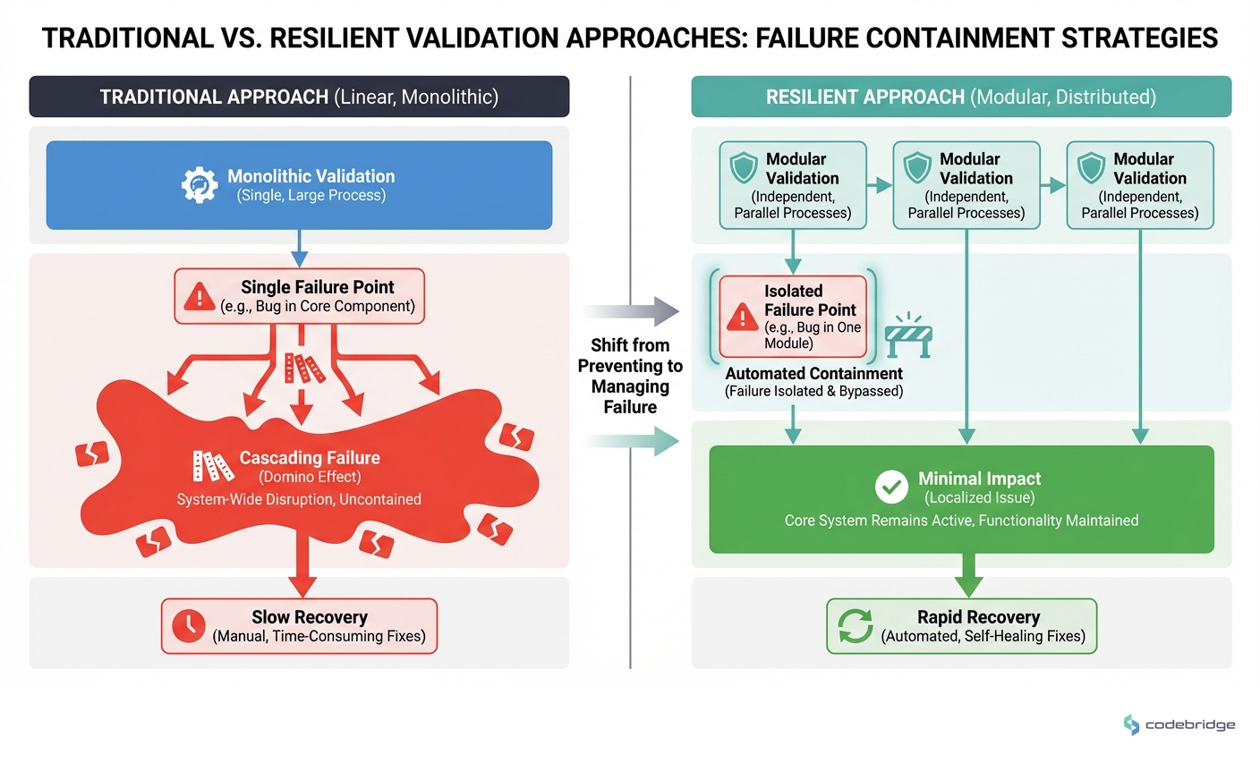Traditional vs. Resilient Validation Approaches, failure containment strategies