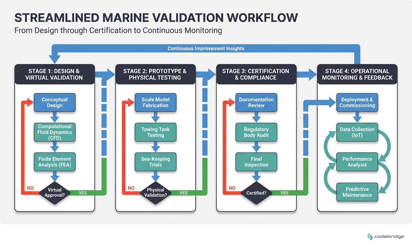Streamlined Marine Validation Workflow, from design through certification to continuous monitoring