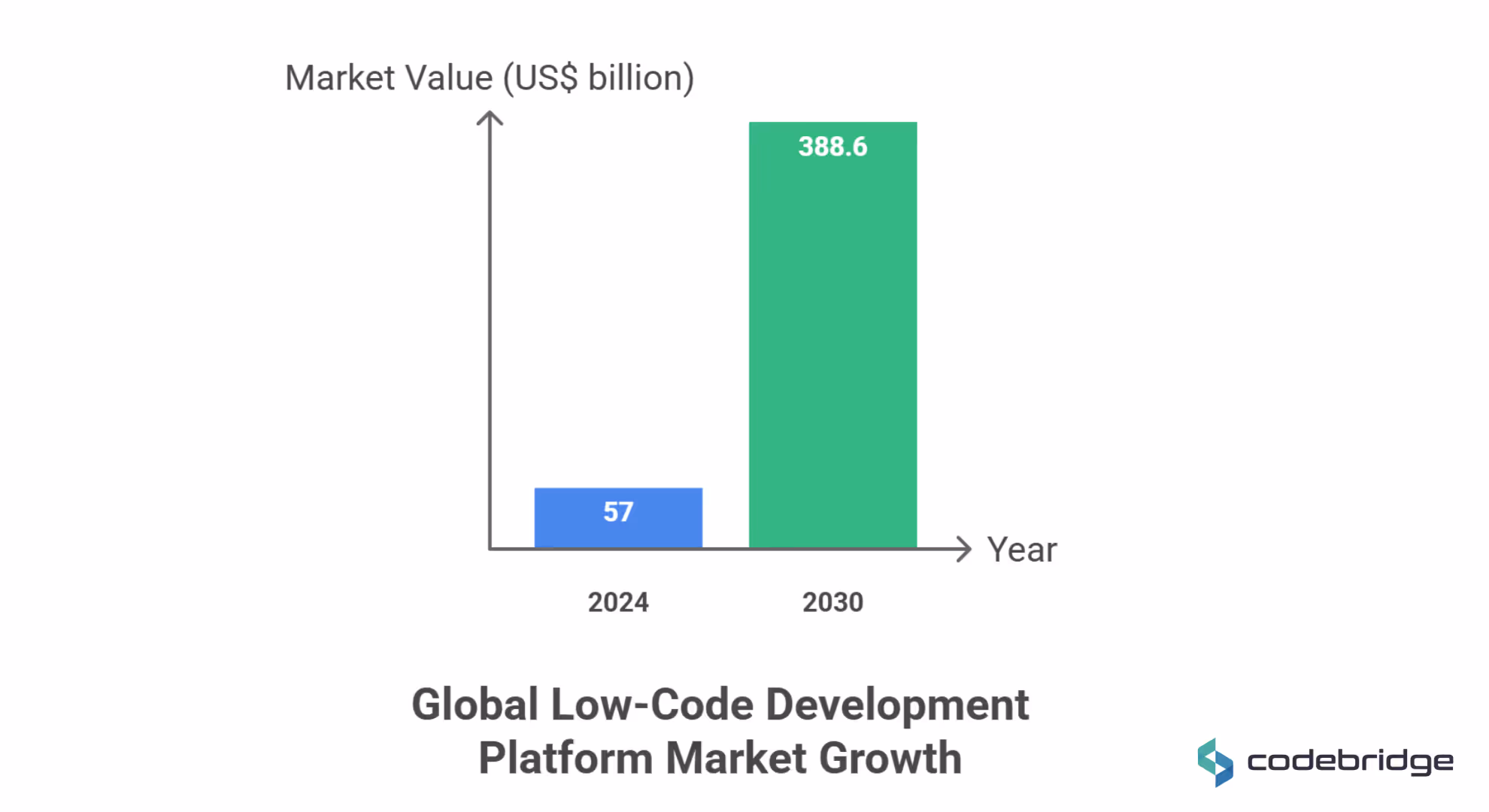 Global low-code market growth bar chart: projected increase from USD 57 billion in 2024 to USD 388.6 billion by 2030.