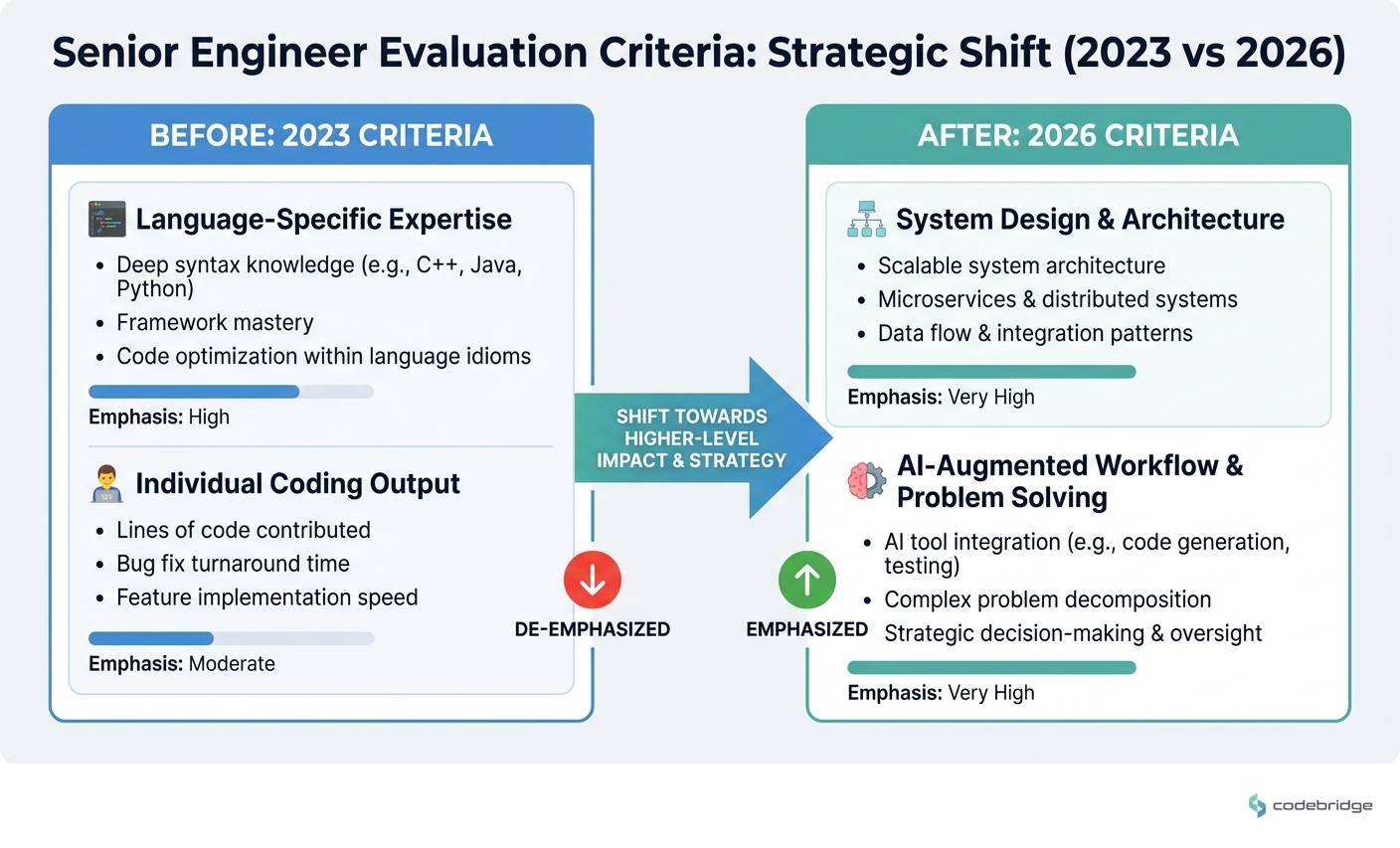 Senior engineer evaluation criteria, 2023 vs 2026 showing shift from language expertise to system design and AI-augmented workflow skills