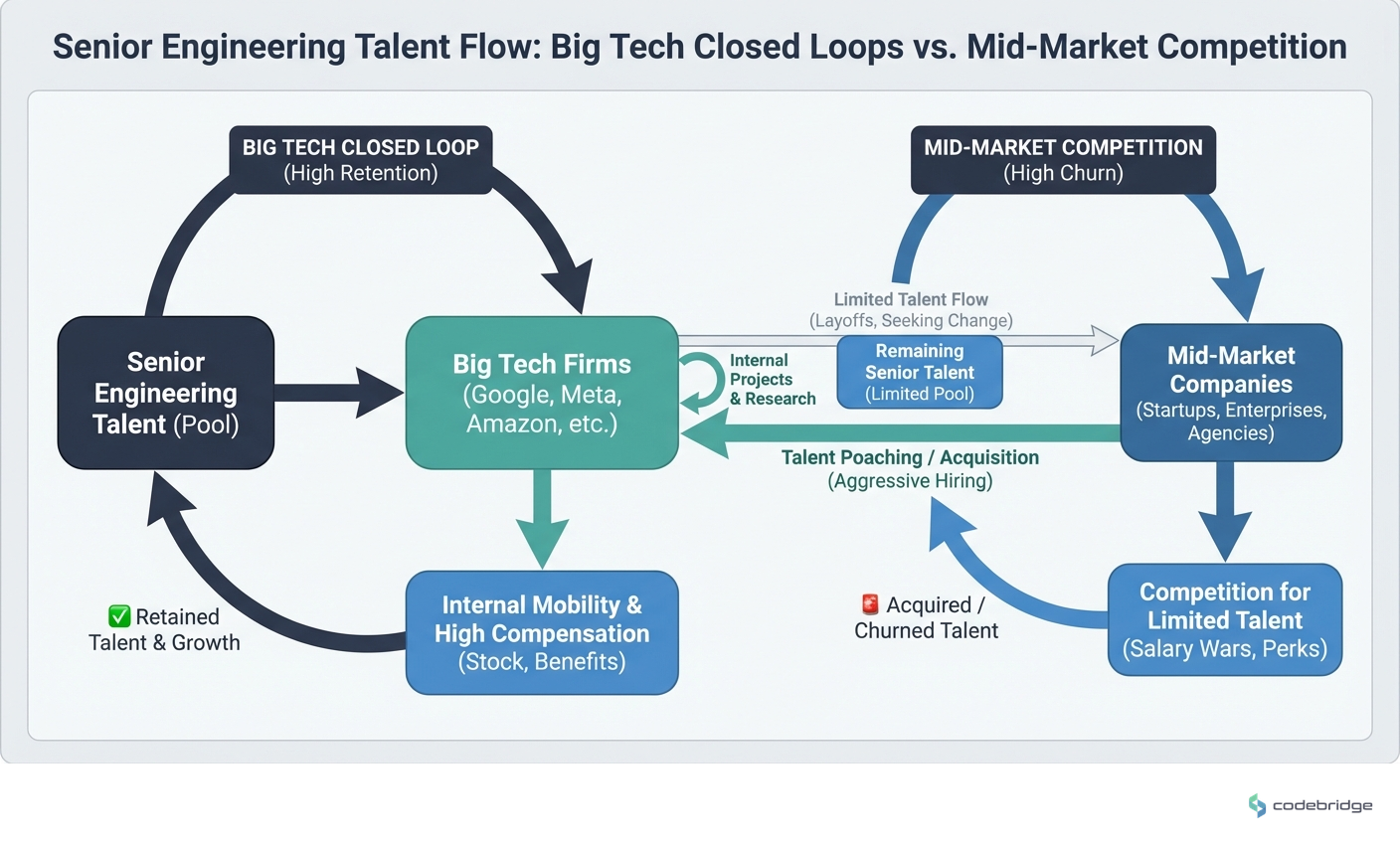 Senior engineering talent flow, showing how Big Tech creates closed loops while mid-market companies compete for remaining talent