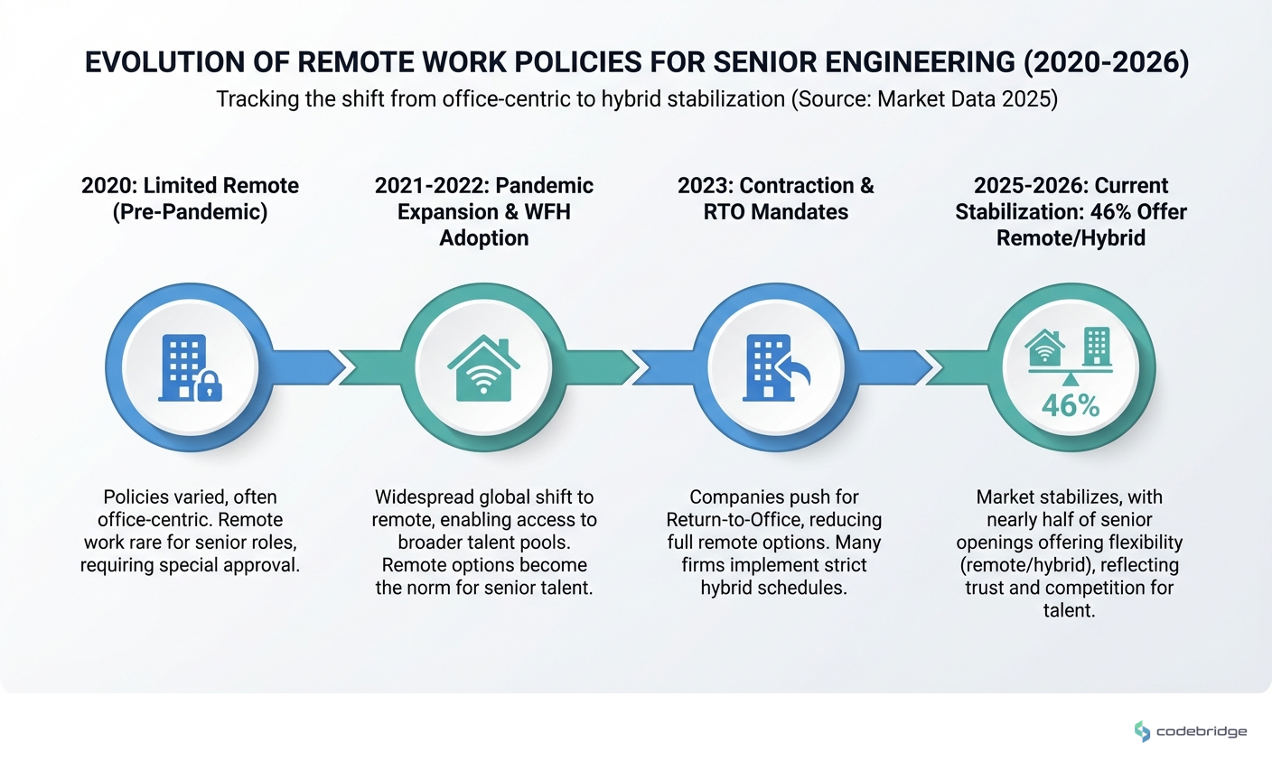 Evolution of remote work policies for senior engineering 2020-2026 showing pandemic expansion, 2023 contraction, and current stabilization at 46%
