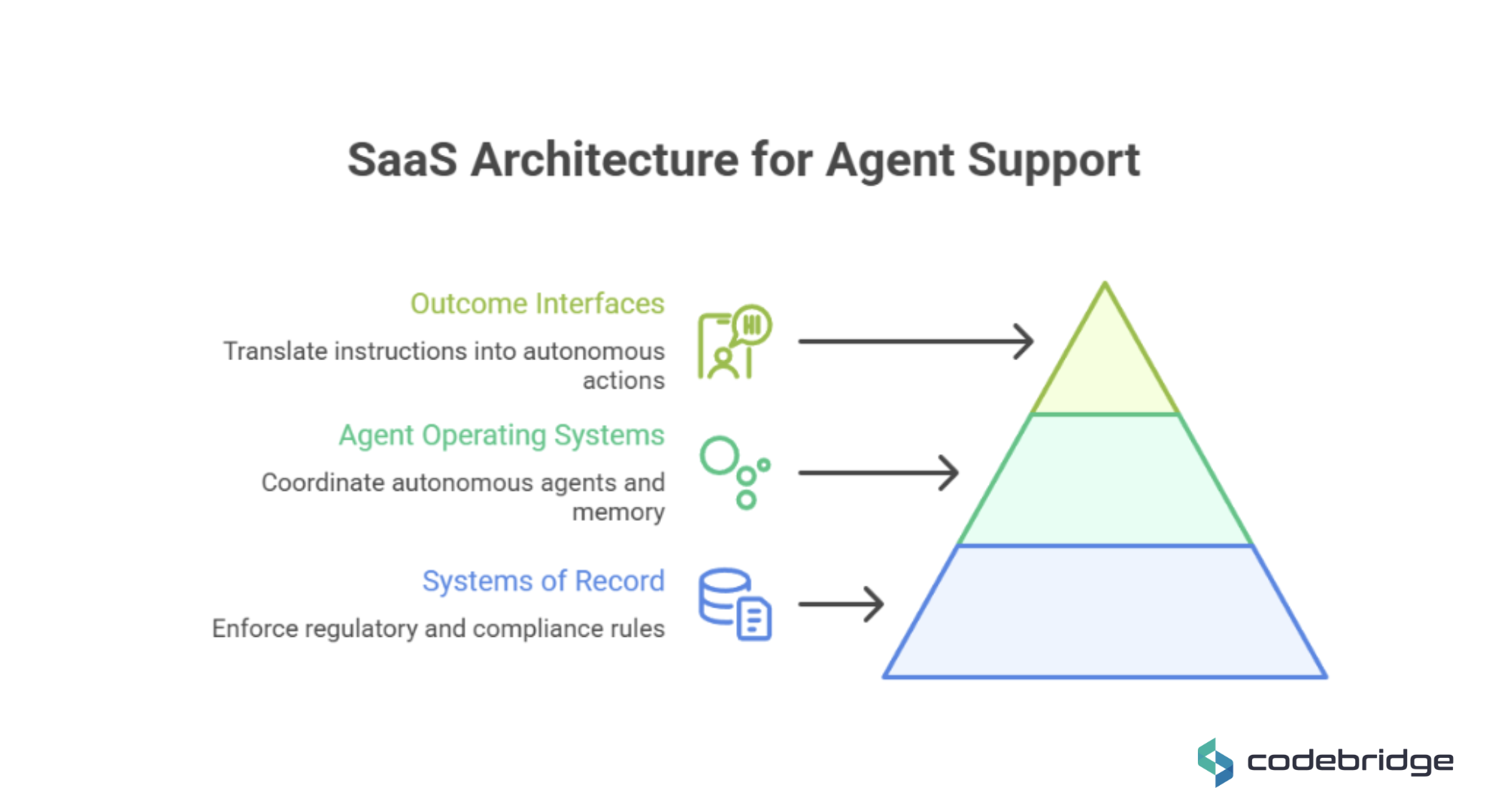 SaaS architecture pyramid for agentic AI support showing three layers: Systems of Record for compliance, Agent Operating Systems for coordination, and Outcome Interfaces for autonomous actions