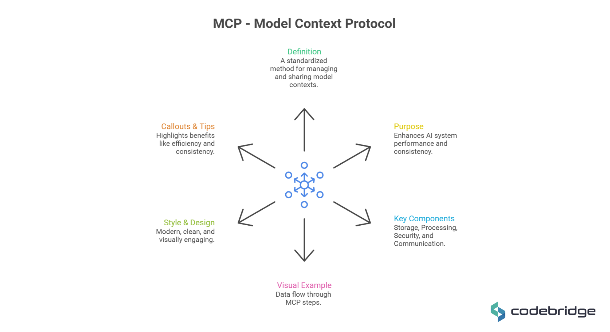 Model Context Protocol (MCP) diagram showing a standardized method for managing AI model contexts with key components including storage, processing, security, and communication for enhanced system performance