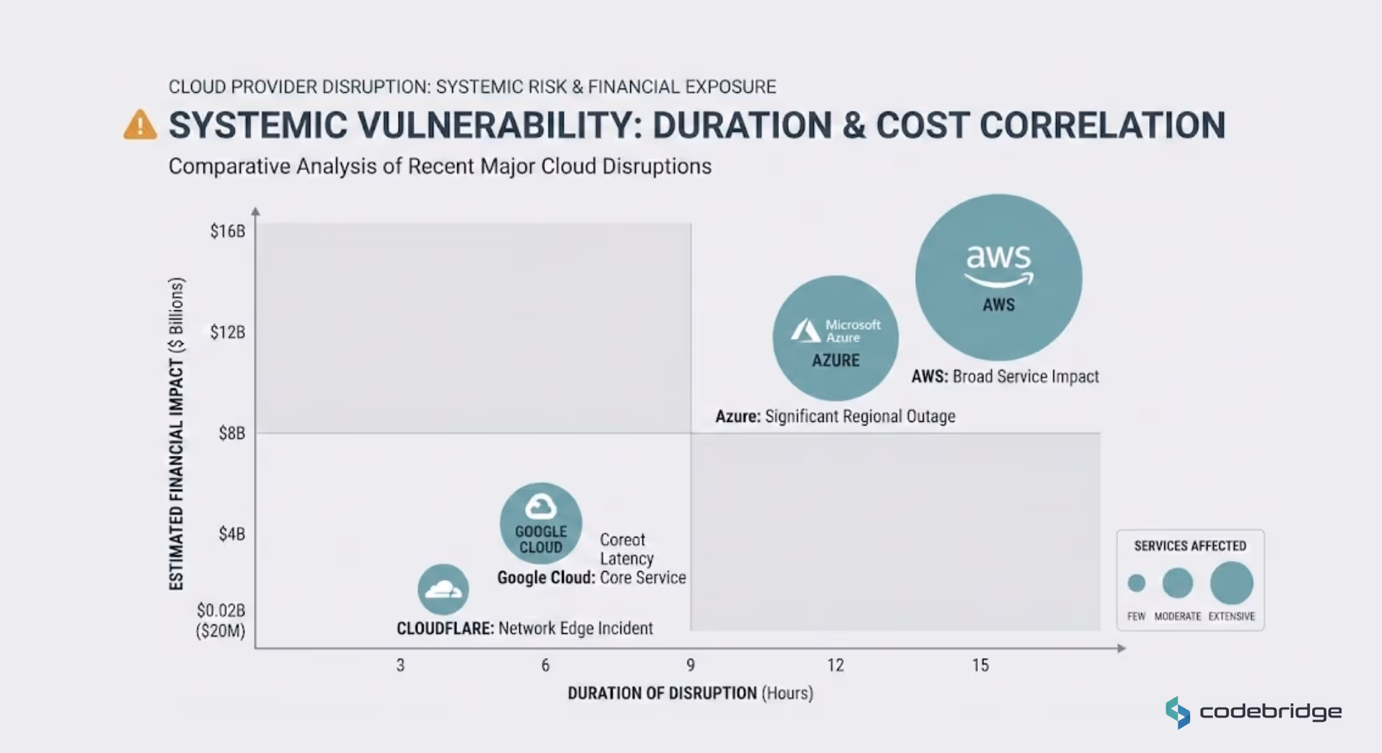 Bubble chart showing cloud outage duration vs. financial impact. AWS had the longest outage (15 hours, $16B), Cloudflare the shortest (3 hours, $20M)