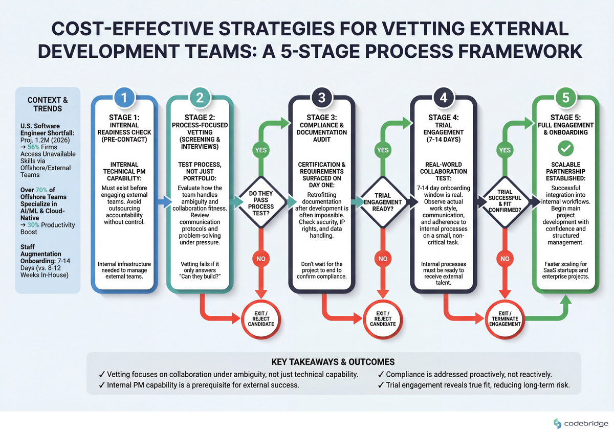 Five-stage vetting process from initial screening through trial engagement