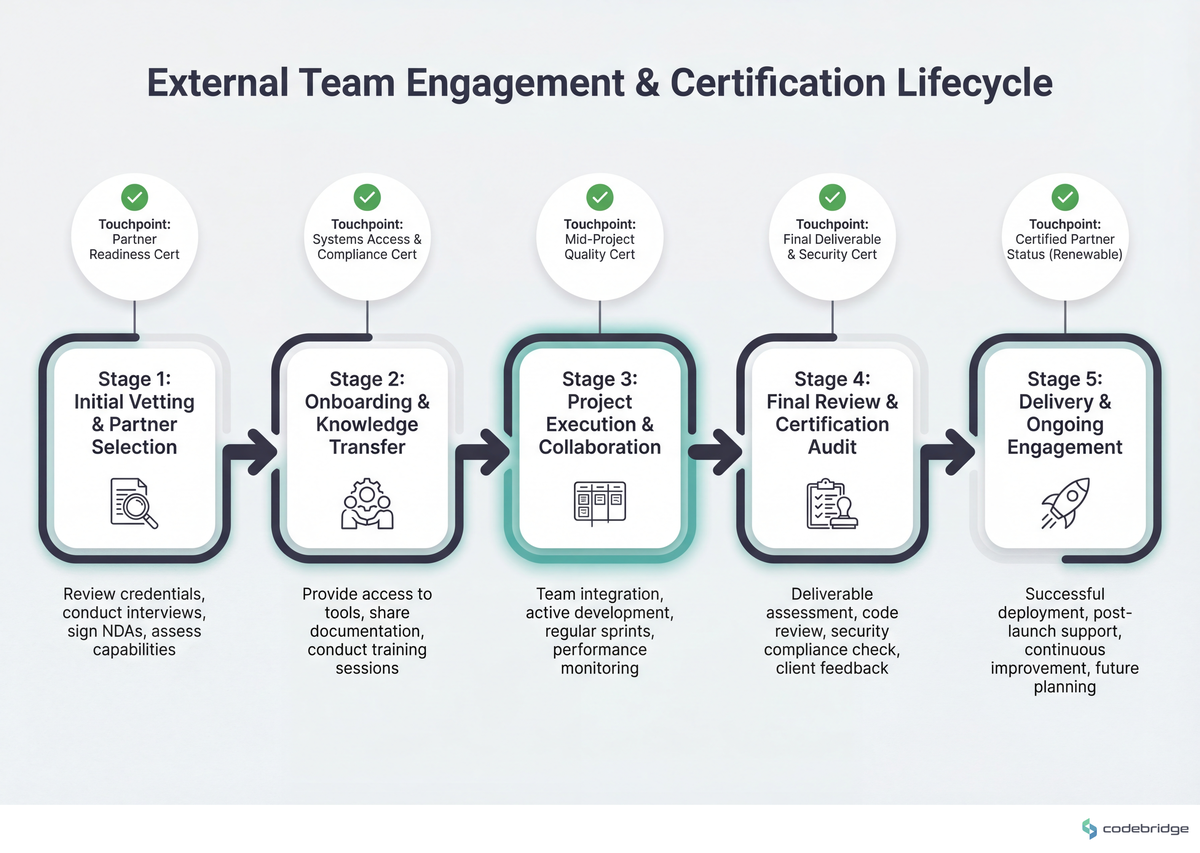 External team engagement timeline showing certification touchpoints, from initial vetting through delivery