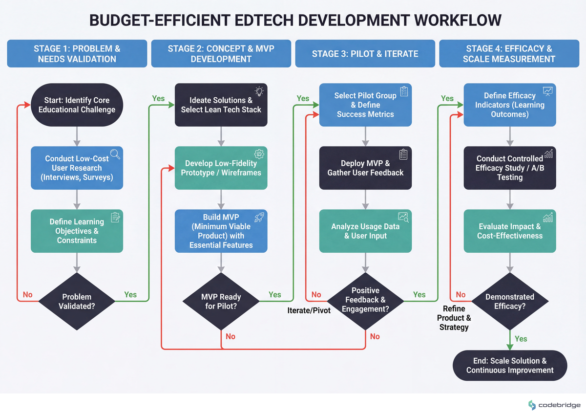 Budget-efficient EdTech development workflow, from problem validation through efficacy measurement
